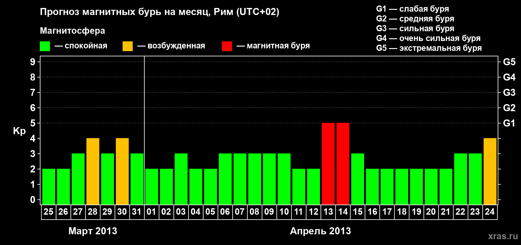 Прогноз максимального суточного геомагнитного индекса Kp на <b>1 месяц</b> (31 день) <b>с 25 марта по 24 апреля 2013 г</b>