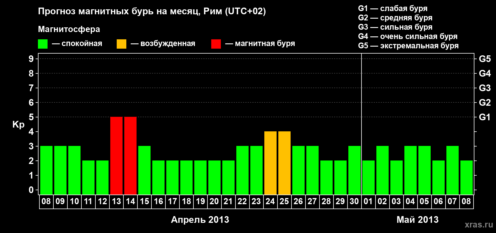 Прогноз максимального суточного геомагнитного индекса Kp на <b>1 месяц</b> (31 день) <b>с 08 апреля по 08 мая 2013 г</b>
