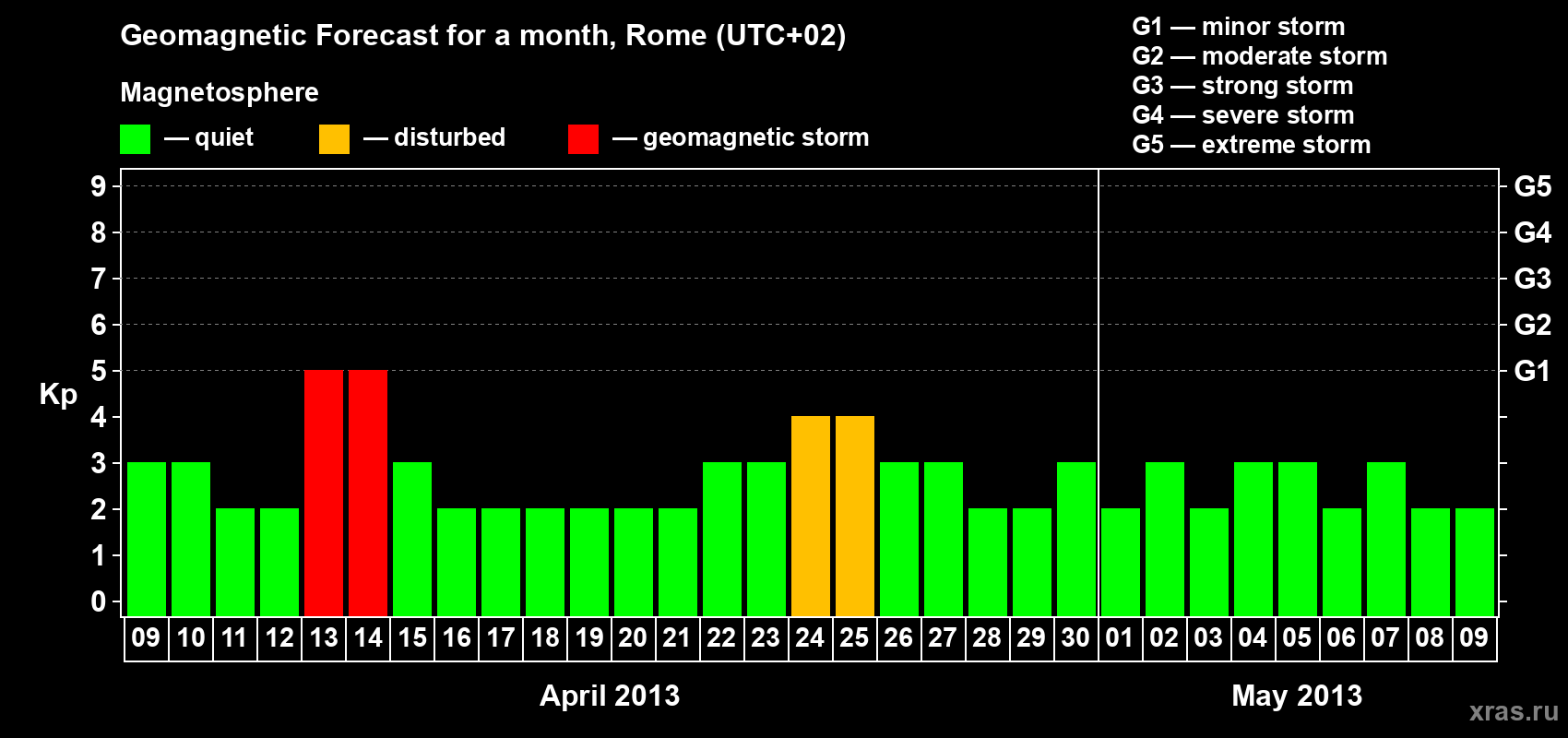 Forecast of the daily maximal value of geomagnetic index&nbsp;Kp for <b>1 month</b> (31 days) <b>from Apr 09, 2013 to May 09, 2013</b>