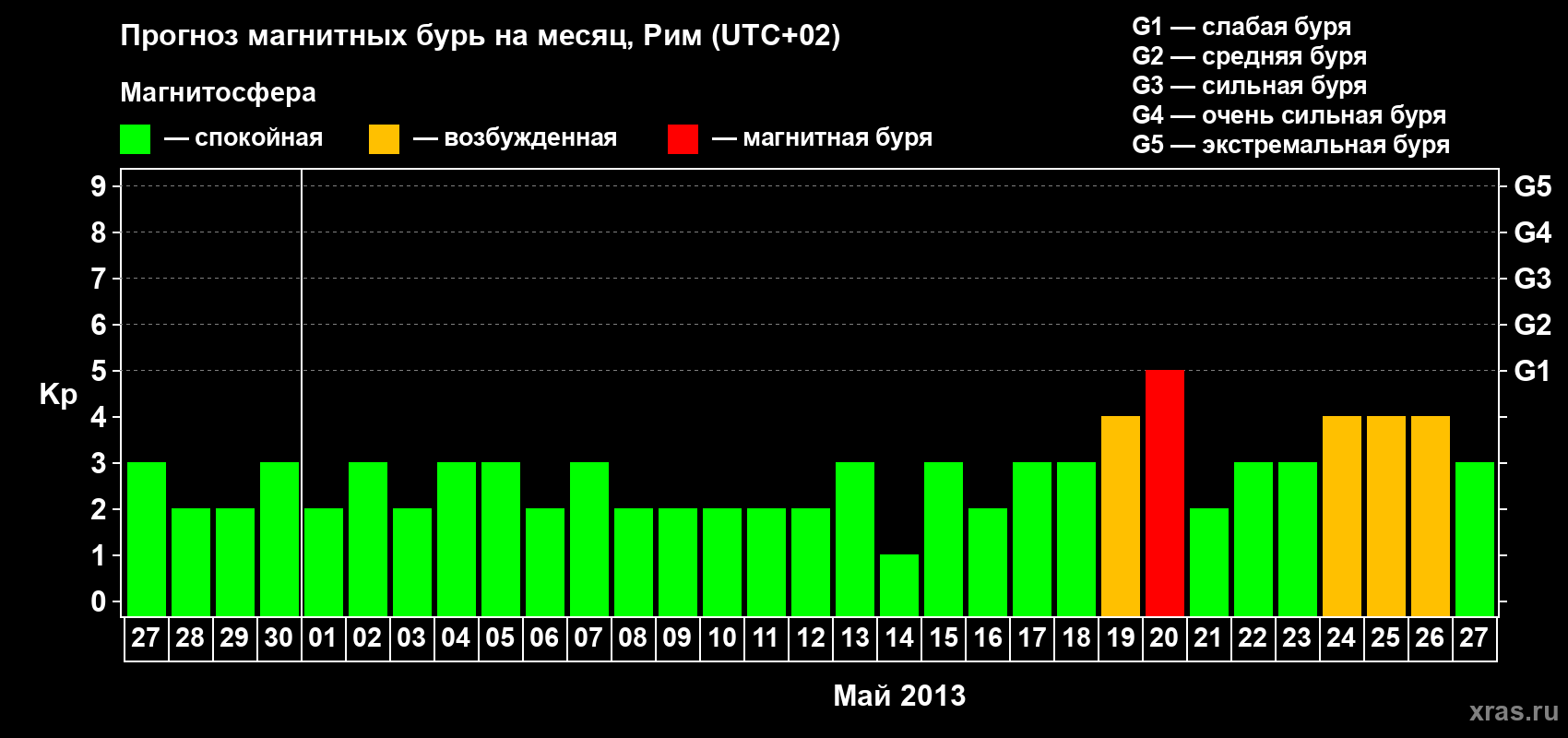 Прогноз максимального суточного геомагнитного индекса Kp на <b>1 месяц</b> (31 день) <b>с 27 апреля по 27 мая 2013 г</b>