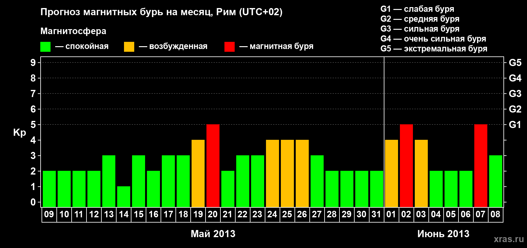 Прогноз максимального суточного геомагнитного индекса Kp на <b>1 месяц</b> (31 день) <b>с 09 мая по 08 июня 2013 г</b>
