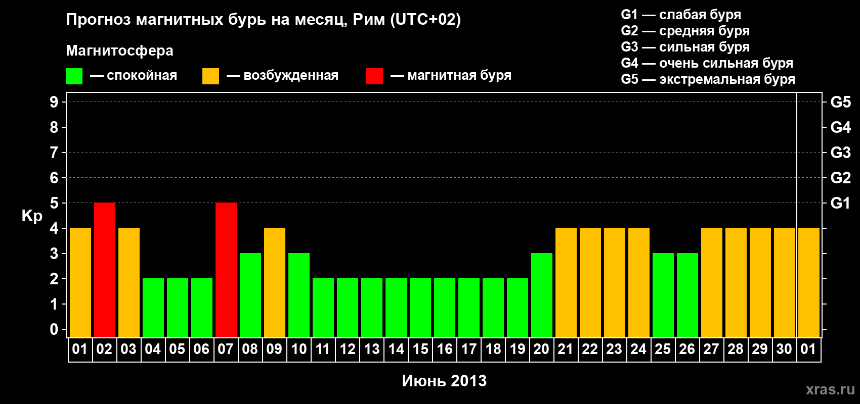 Прогноз максимального суточного геомагнитного индекса Kp на <b>1 месяц</b> (31 день) <b>с 01 июня по 01 июля 2013 г</b>