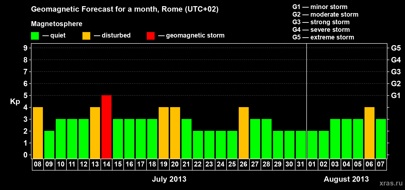 Forecast of the daily maximal value of geomagnetic index Kp for <b>1 month</b> (31 days) <b>from Jul 08, 2013 to Aug 07, 2013</b>