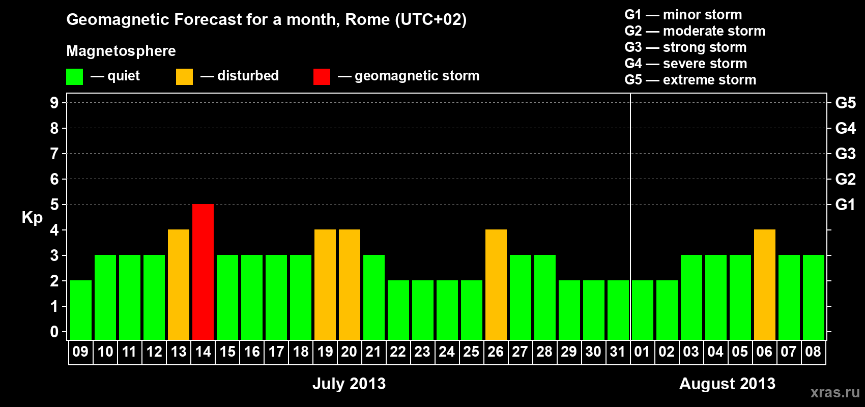 Forecast of the daily maximal value of geomagnetic index Kp for <b>1 month</b> (31 days) <b>from Jul 09, 2013 to Aug 08, 2013</b>