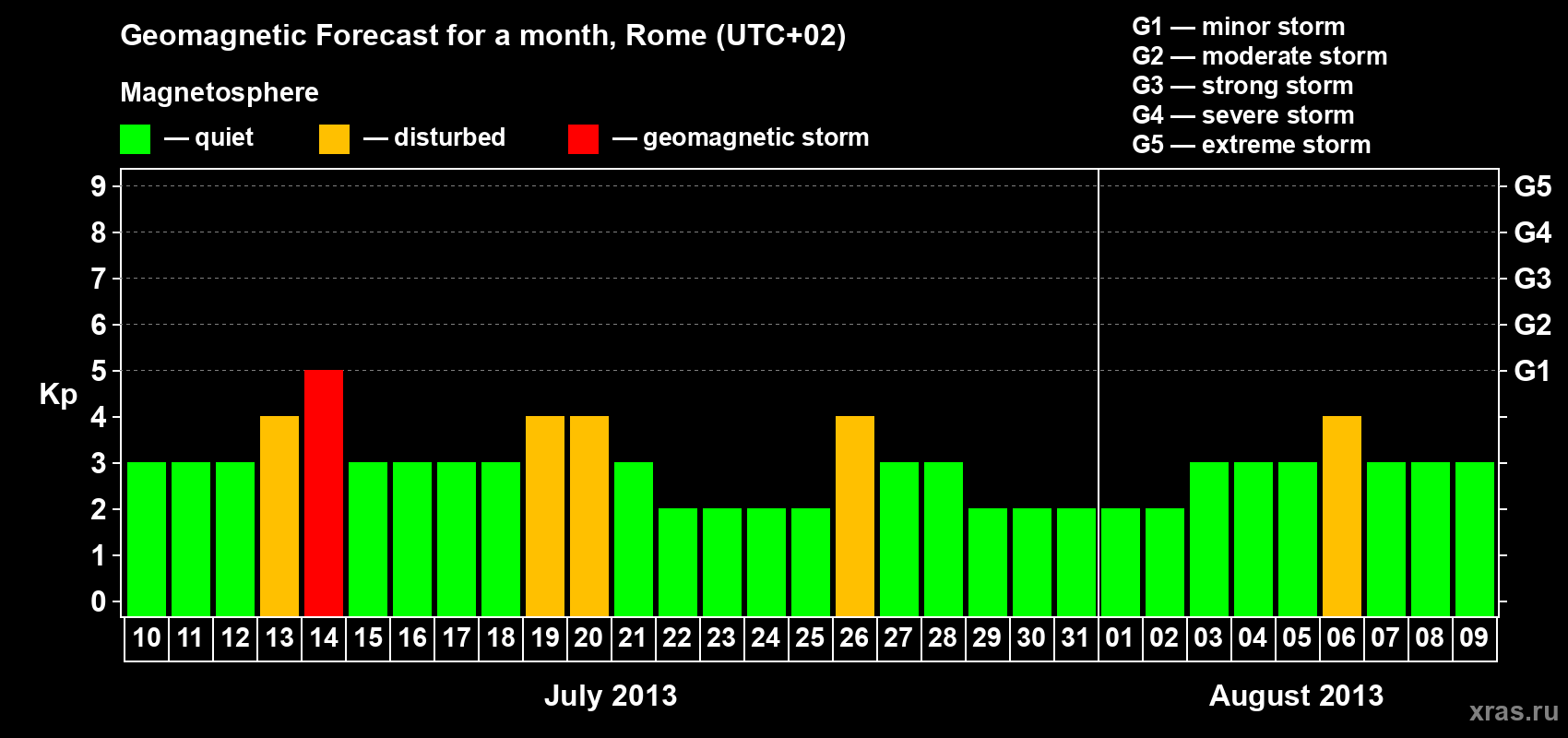 Forecast of the daily maximal value of geomagnetic index Kp for <b>1 month</b> (31 days) <b>from Jul 10, 2013 to Aug 09, 2013</b>
