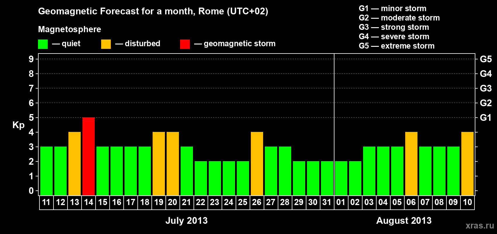 Forecast of the daily maximal value of geomagnetic index Kp for <b>1 month</b> (31 days) <b>from Jul 11, 2013 to Aug 10, 2013</b>