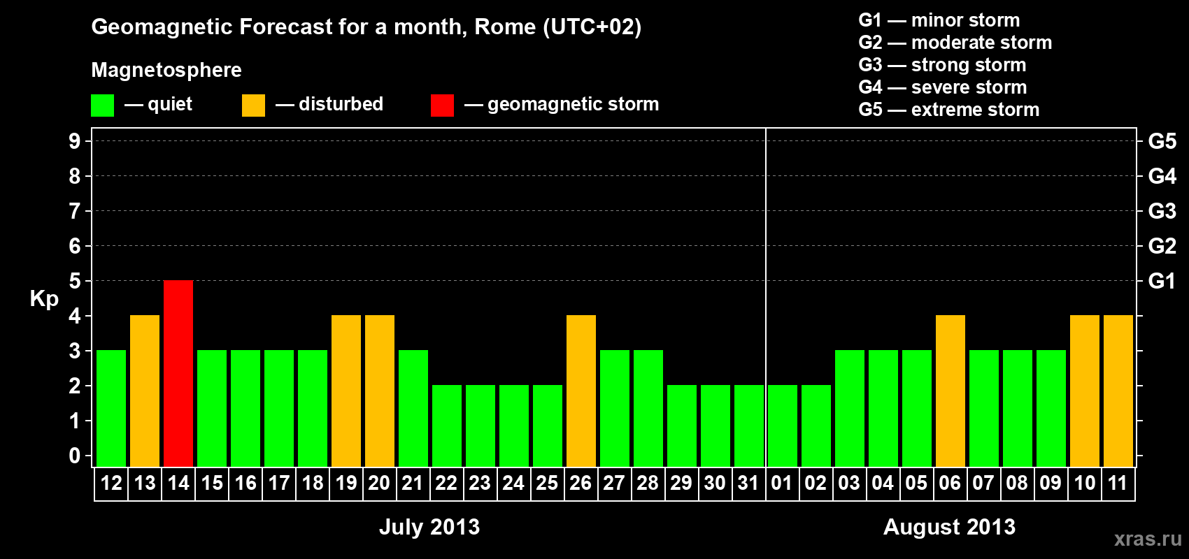 Forecast of the daily maximal value of geomagnetic index Kp for <b>1 month</b> (31 days) <b>from Jul 12, 2013 to Aug 11, 2013</b>