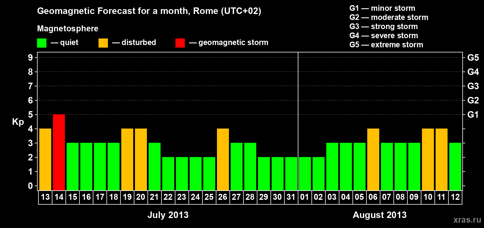 Forecast of the daily maximal value of geomagnetic index Kp for <b>1 month</b> (31 days) <b>from Jul 13, 2013 to Aug 12, 2013</b>