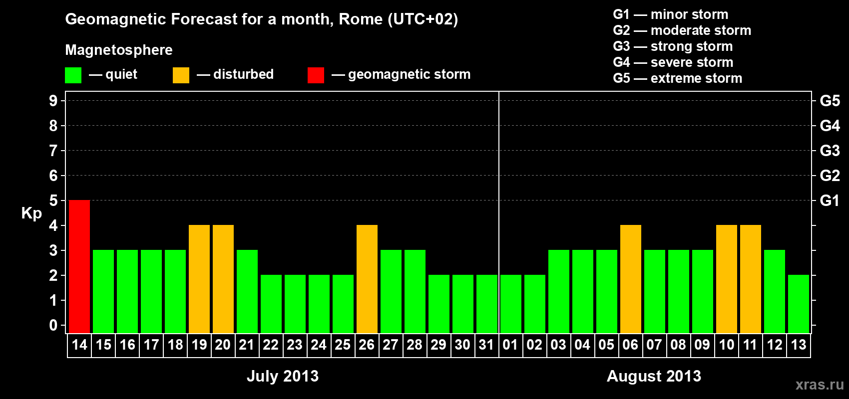 Forecast of the daily maximal value of geomagnetic index Kp for <b>1 month</b> (31 days) <b>from Jul 14, 2013 to Aug 13, 2013</b>