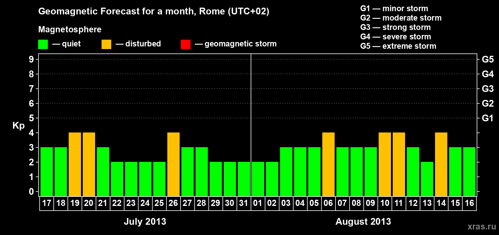 Forecast of the daily maximal value of geomagnetic index Kp for <b>1 month</b> (31 days) <b>from Jul 17, 2013 to Aug 16, 2013</b>
