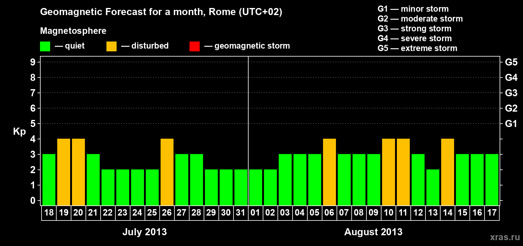 Forecast of the daily maximal value of geomagnetic index Kp for <b>1 month</b> (31 days) <b>from Jul 18, 2013 to Aug 17, 2013</b>