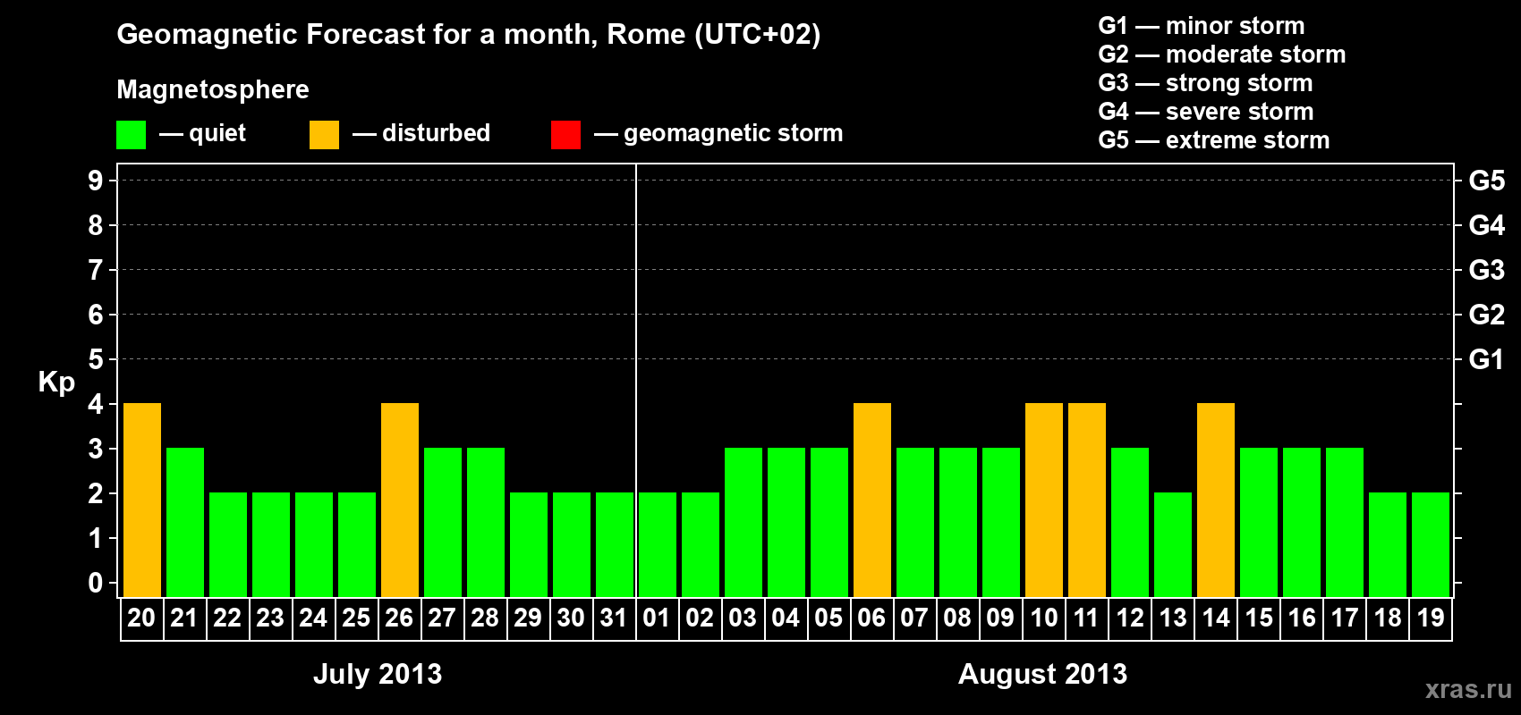 Forecast of the daily maximal value of geomagnetic index Kp for <b>1 month</b> (31 days) <b>from Jul 20, 2013 to Aug 19, 2013</b>