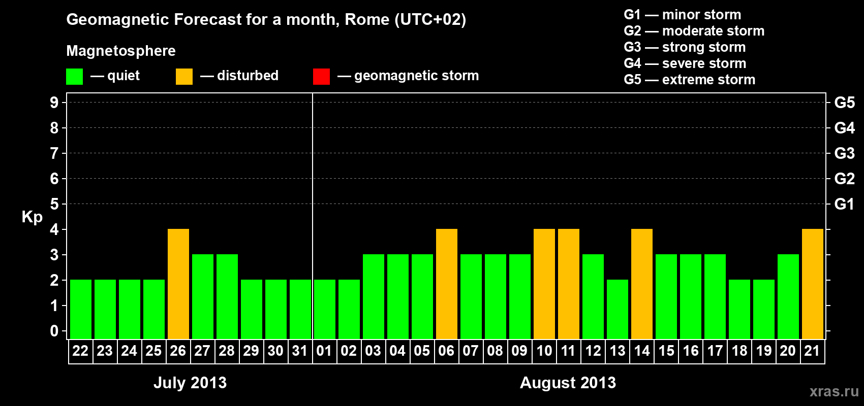 Forecast of the daily maximal value of geomagnetic index Kp for <b>1 month</b> (31 days) <b>from Jul 22, 2013 to Aug 21, 2013</b>