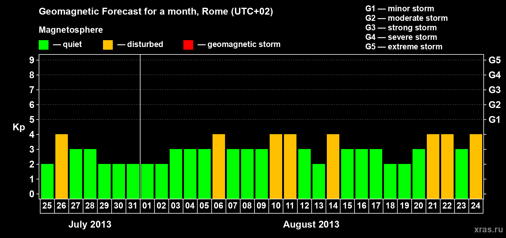 Forecast of the daily maximal value of geomagnetic index Kp for <b>1 month</b> (31 days) <b>from Jul 25, 2013 to Aug 24, 2013</b>