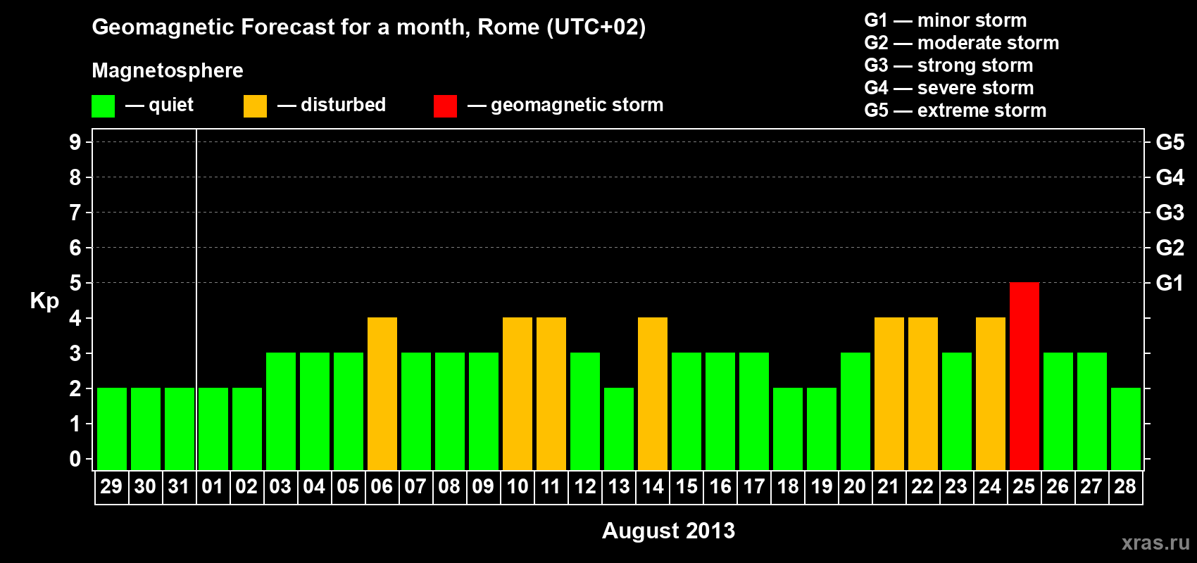Forecast of the daily maximal value of geomagnetic index Kp for <b>1 month</b> (31 days) <b>from Jul 29, 2013 to Aug 28, 2013</b>