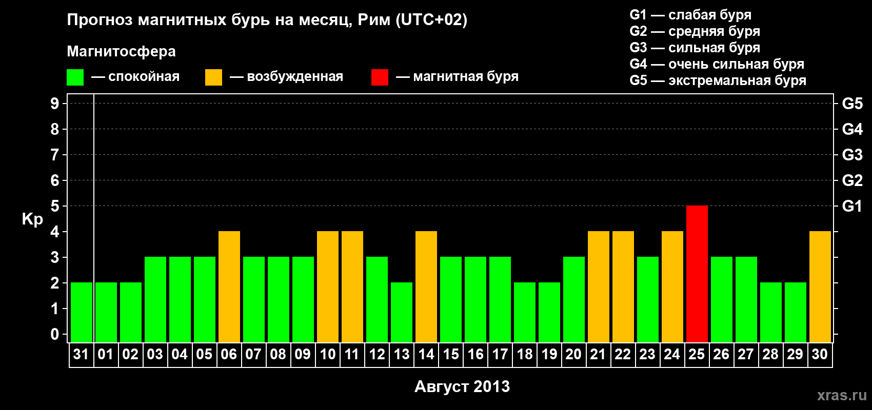 Прогноз максимального суточного геомагнитного индекса Kp на <b>1 месяц</b> (31 день) <b>с 31 июля по 30 августа 2013 г</b>