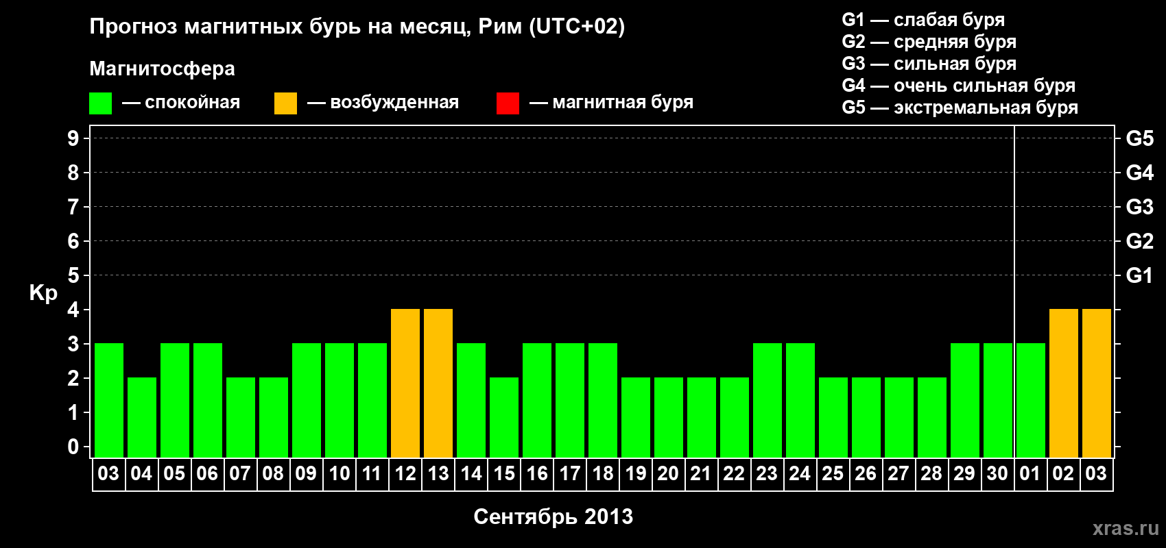 Прогноз максимального суточного геомагнитного индекса Kp на <b>1 месяц</b> (31 день) <b>с 03 сентября по 03 октября 2013 г</b>