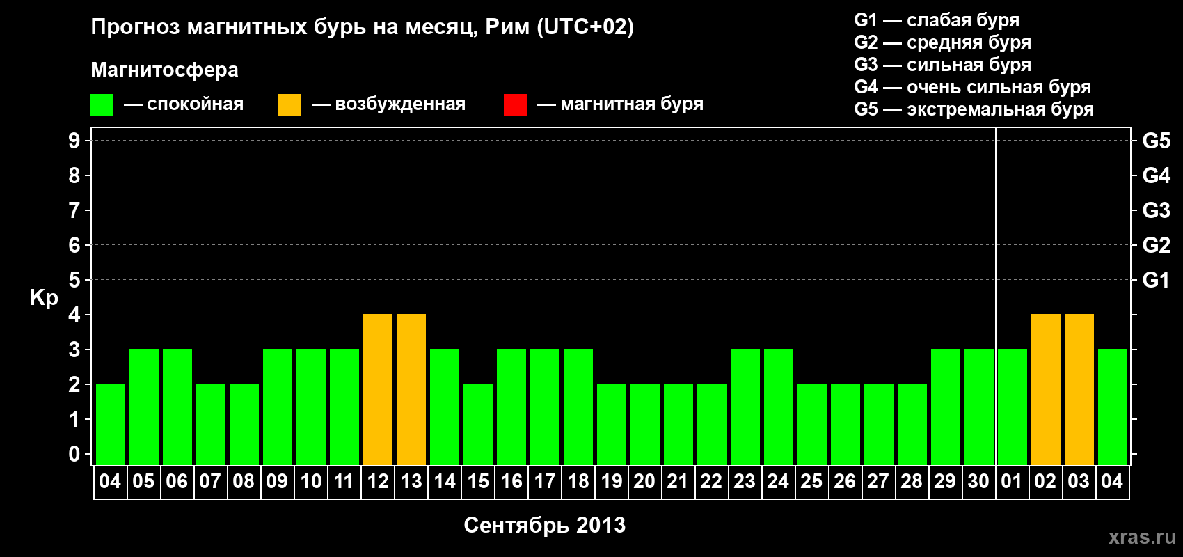 Прогноз максимального суточного геомагнитного индекса Kp на <b>1 месяц</b> (31 день) <b>с 04 сентября по 04 октября 2013 г</b>