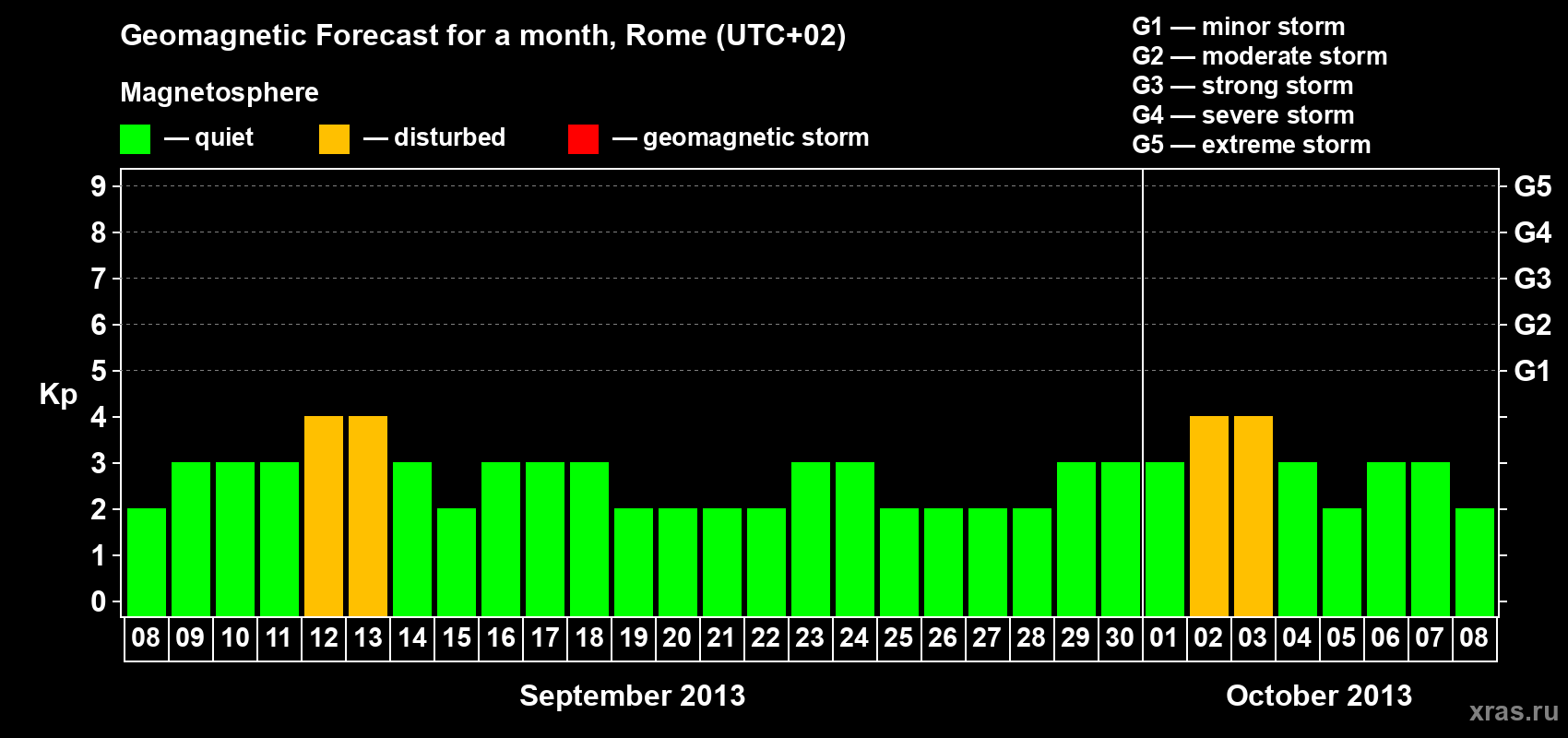 Forecast of the daily maximal value of geomagnetic index Kp for <b>1 month</b> (31 days) <b>from Sep 08, 2013 to Oct 08, 2013</b>