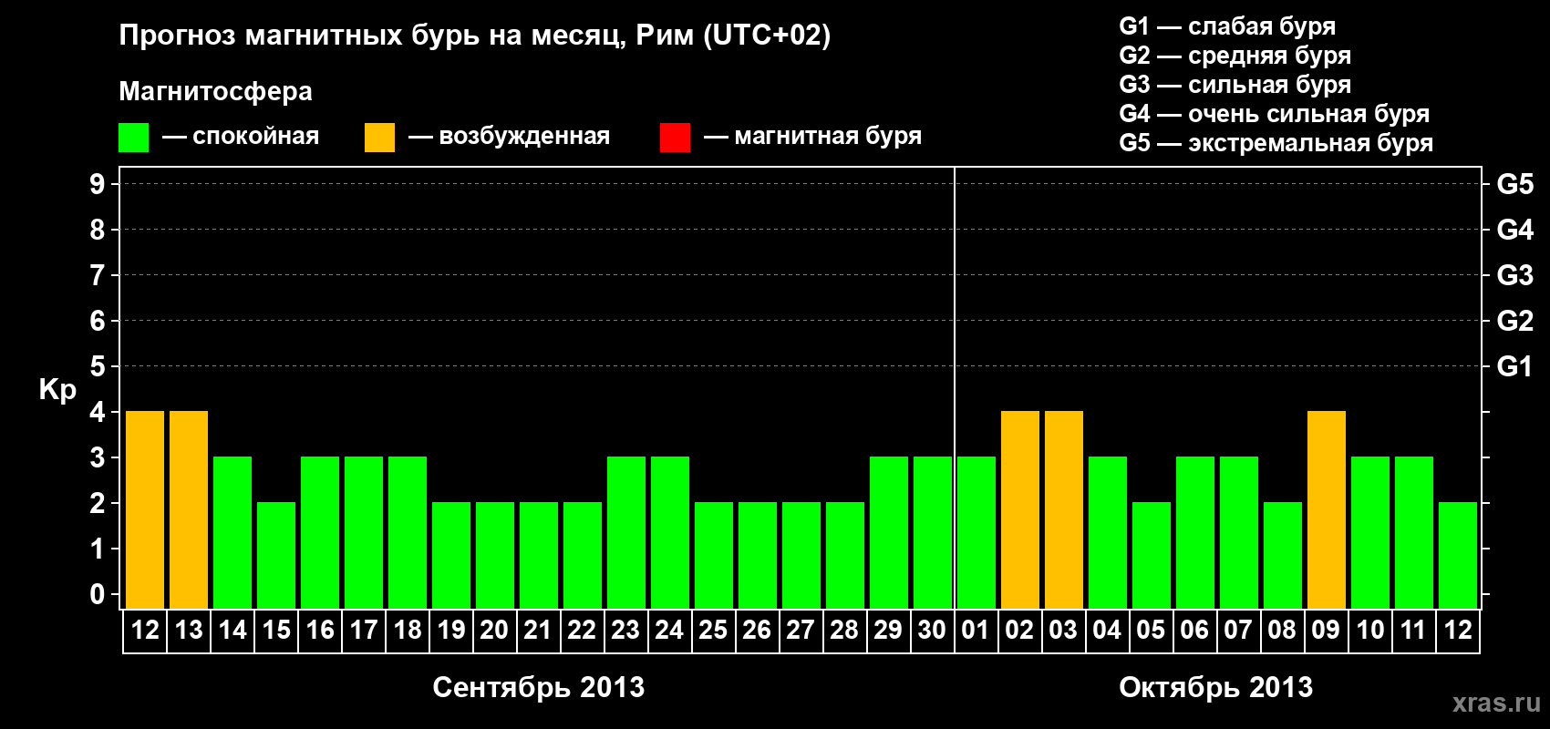 Прогноз максимального суточного геомагнитного индекса Kp на <b>1 месяц</b> (31 день) <b>с 12 сентября по 12 октября 2013 г</b>