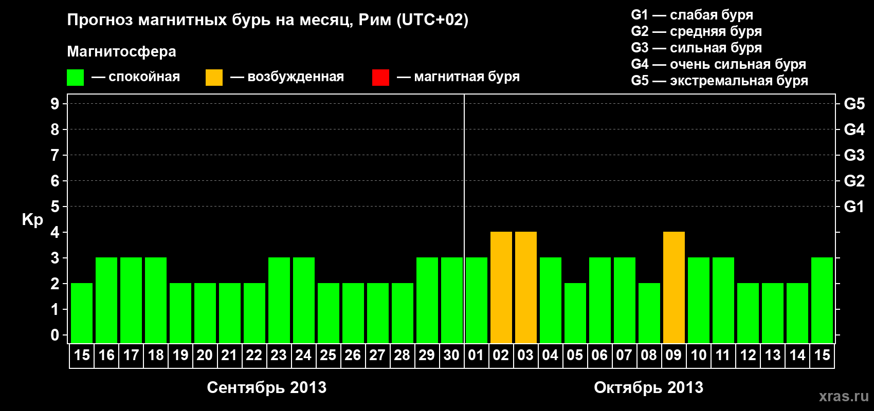 Прогноз максимального суточного геомагнитного индекса Kp на <b>1 месяц</b> (31 день) <b>с 15 сентября по 15 октября 2013 г</b>