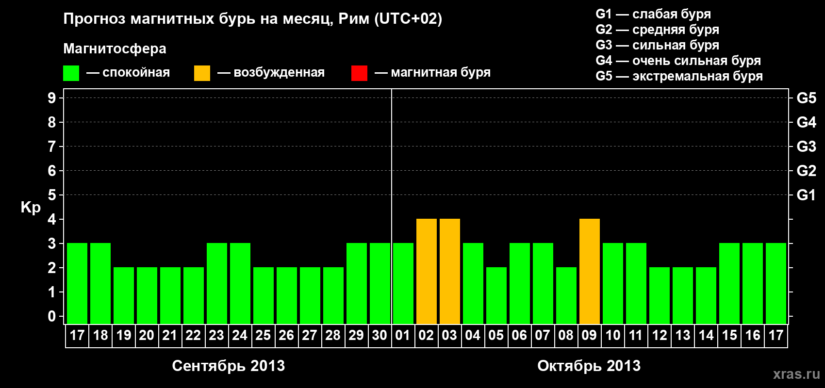 Прогноз максимального суточного геомагнитного индекса Kp на <b>1 месяц</b> (31 день) <b>с 17 сентября по 17 октября 2013 г</b>