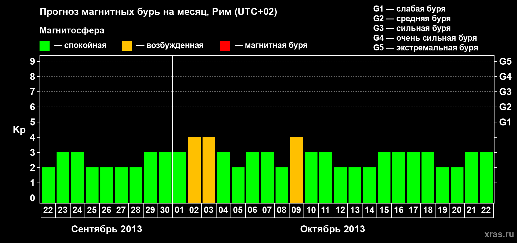 Прогноз максимального суточного геомагнитного индекса Kp на <b>1 месяц</b> (31 день) <b>с 22 сентября по 22 октября 2013 г</b>