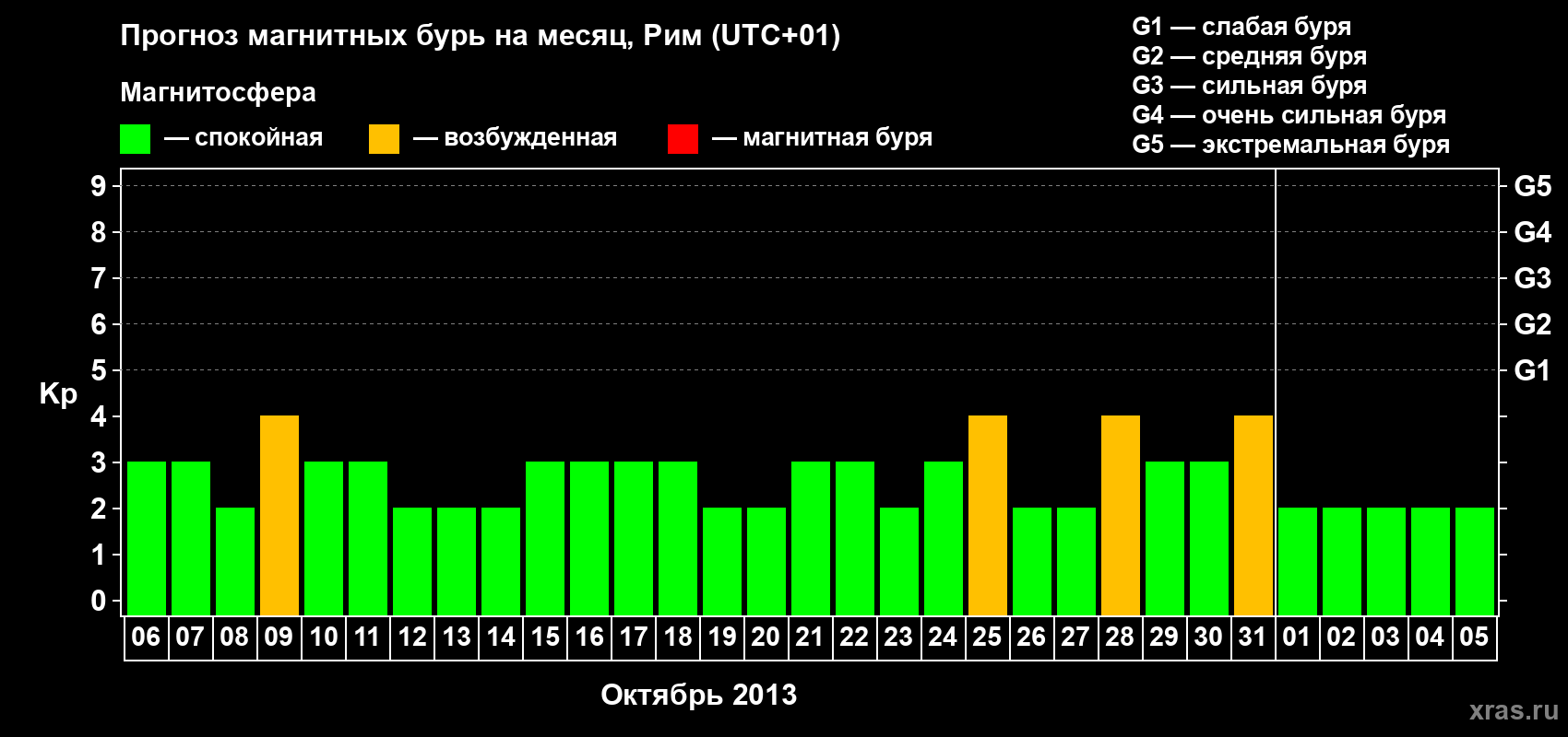 Прогноз максимального суточного геомагнитного индекса Kp на <b>1 месяц</b> (31 день) <b>с 06 октября по 05 ноября 2013 г</b>