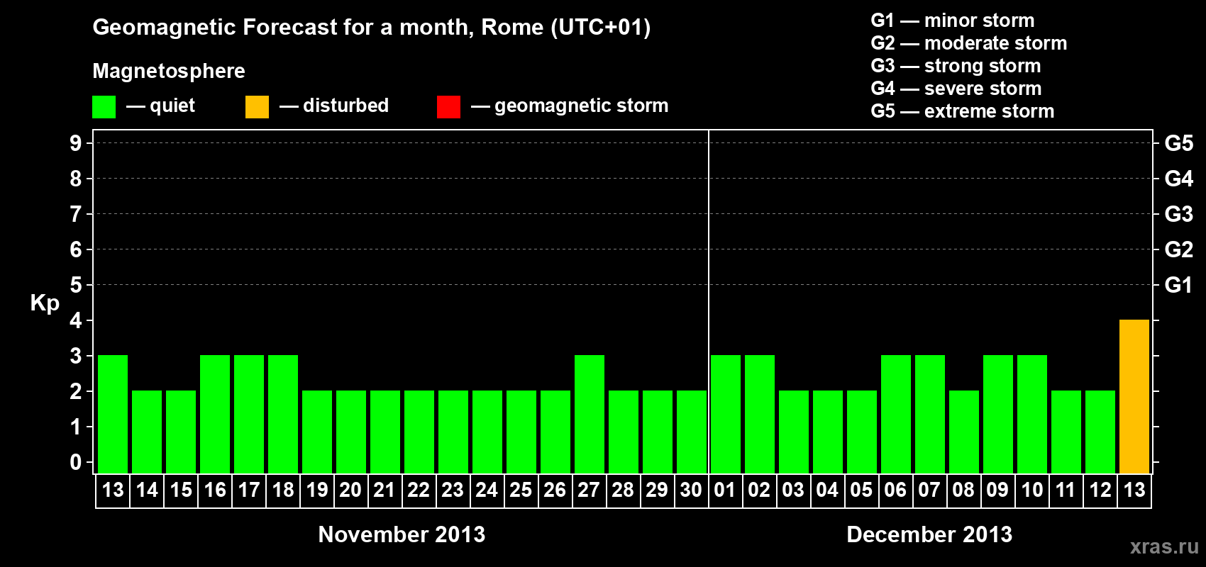 Forecast of the daily maximal value of geomagnetic index Kp for <b>1 month</b> (31 days) <b>from Nov 13, 2013 to Dec 13, 2013</b>
