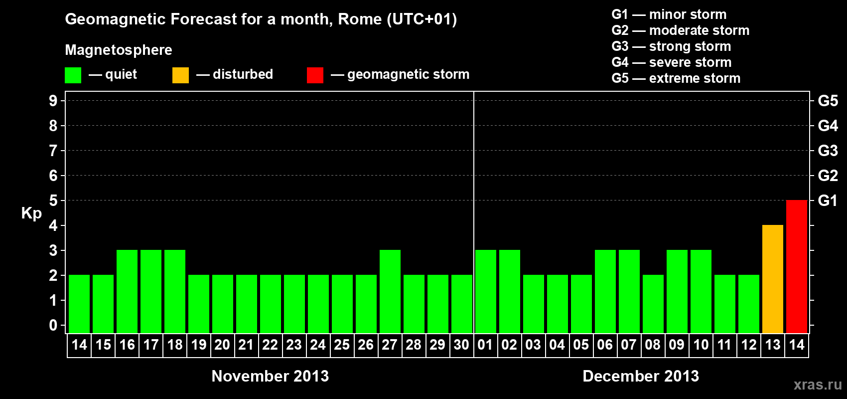 Forecast of the daily maximal value of geomagnetic index Kp for <b>1 month</b> (31 days) <b>from Nov 14, 2013 to Dec 14, 2013</b>