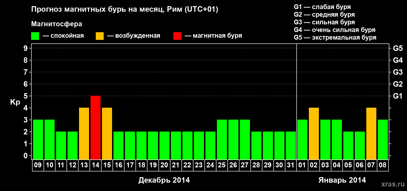Прогноз максимального суточного геомагнитного индекса Kp на <b>1 месяц</b> (31 день) <b>с 09 декабря 2013 г по 08 января 2014 г</b>