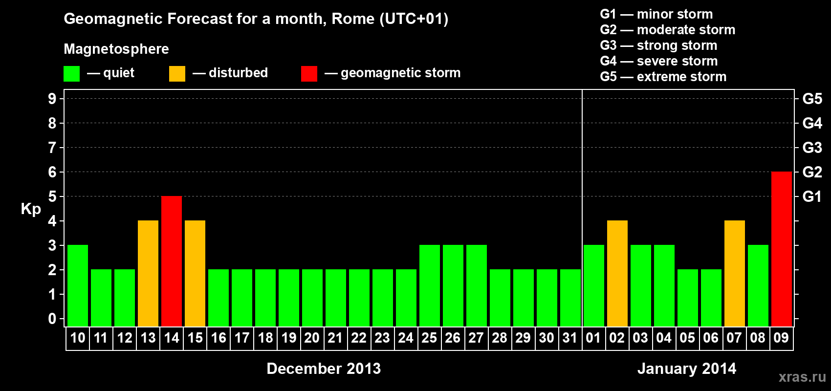 Forecast of the daily maximal value of geomagnetic index&nbsp;Kp for <b>1 month</b> (31 days) <b>from Dec 10, 2013 to Jan 09, 2014</b>