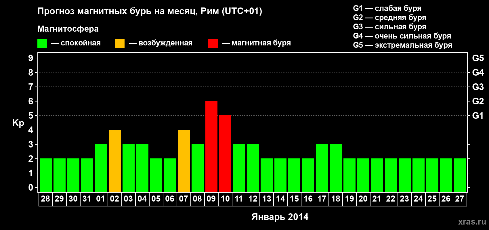 Прогноз максимального суточного геомагнитного индекса Kp на <b>1 месяц</b> (31 день) <b>с 28 декабря 2013 г по 27 января 2014 г</b>