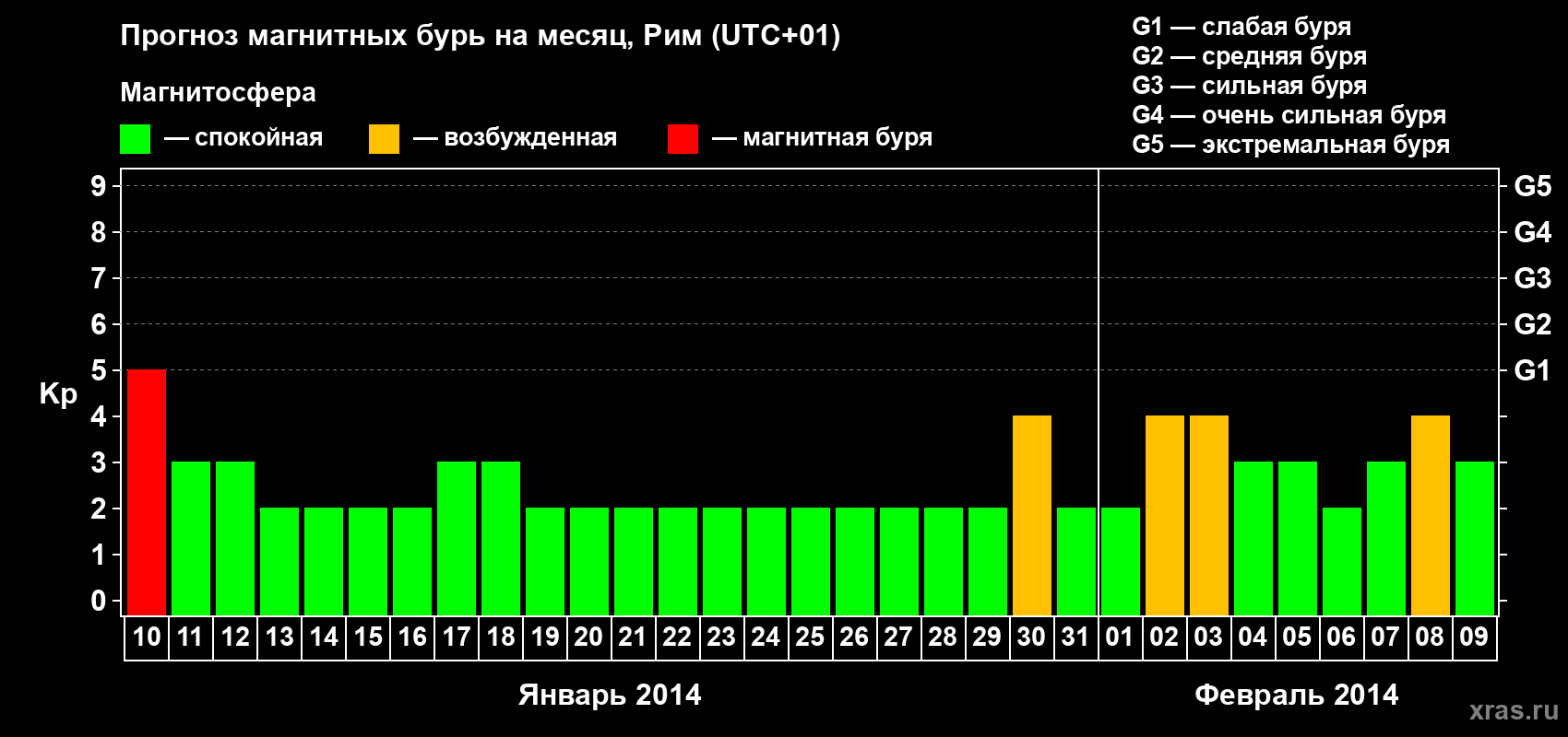 Прогноз максимального суточного геомагнитного индекса Kp на <b>1 месяц</b> (31 день) <b>с 10 января по 09 февраля 2014 г</b>