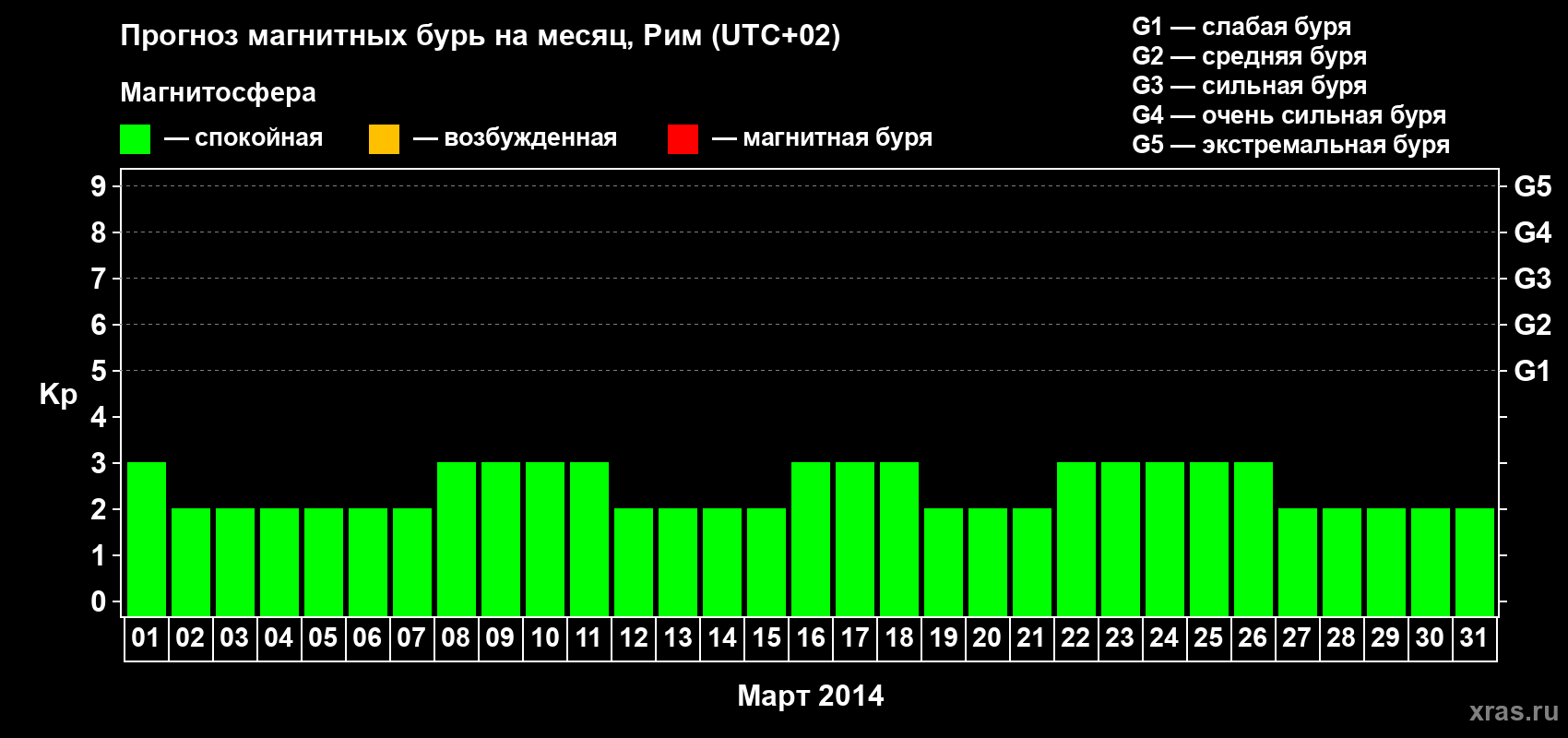 Прогноз максимального суточного геомагнитного индекса Kp на <b>1 месяц</b> (31 день) <b>с 01 марта по 31 марта 2014 г</b>