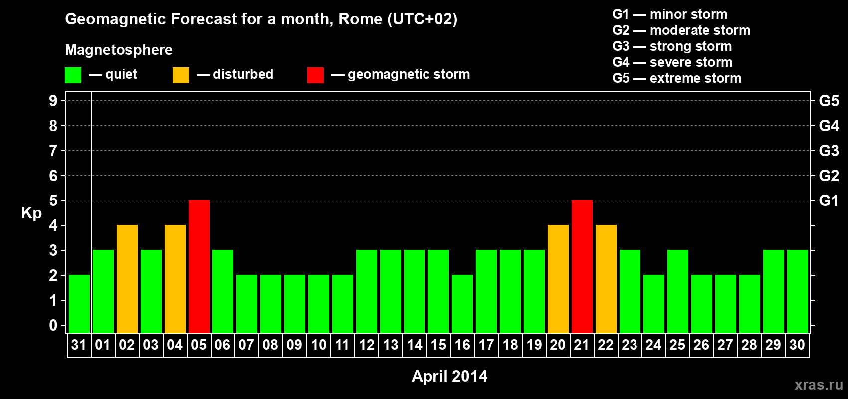 Forecast of the daily maximal value of geomagnetic index Kp for <b>1 month</b> (31 days) <b>from Mar 31, 2014 to Apr 30, 2014</b>