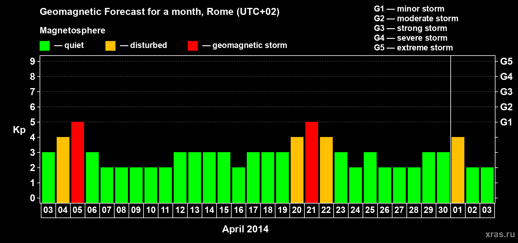Forecast of the daily maximal value of geomagnetic index Kp for <b>1 month</b> (31 days) <b>from Apr 03, 2014 to May 03, 2014</b>