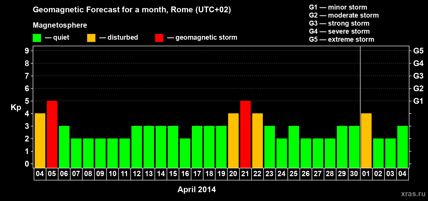 Forecast of the daily maximal value of geomagnetic index Kp for <b>1 month</b> (31 days) <b>from Apr 04, 2014 to May 04, 2014</b>
