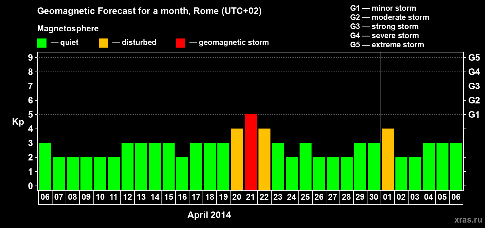 Forecast of the daily maximal value of geomagnetic index Kp for <b>1 month</b> (31 days) <b>from Apr 06, 2014 to May 06, 2014</b>