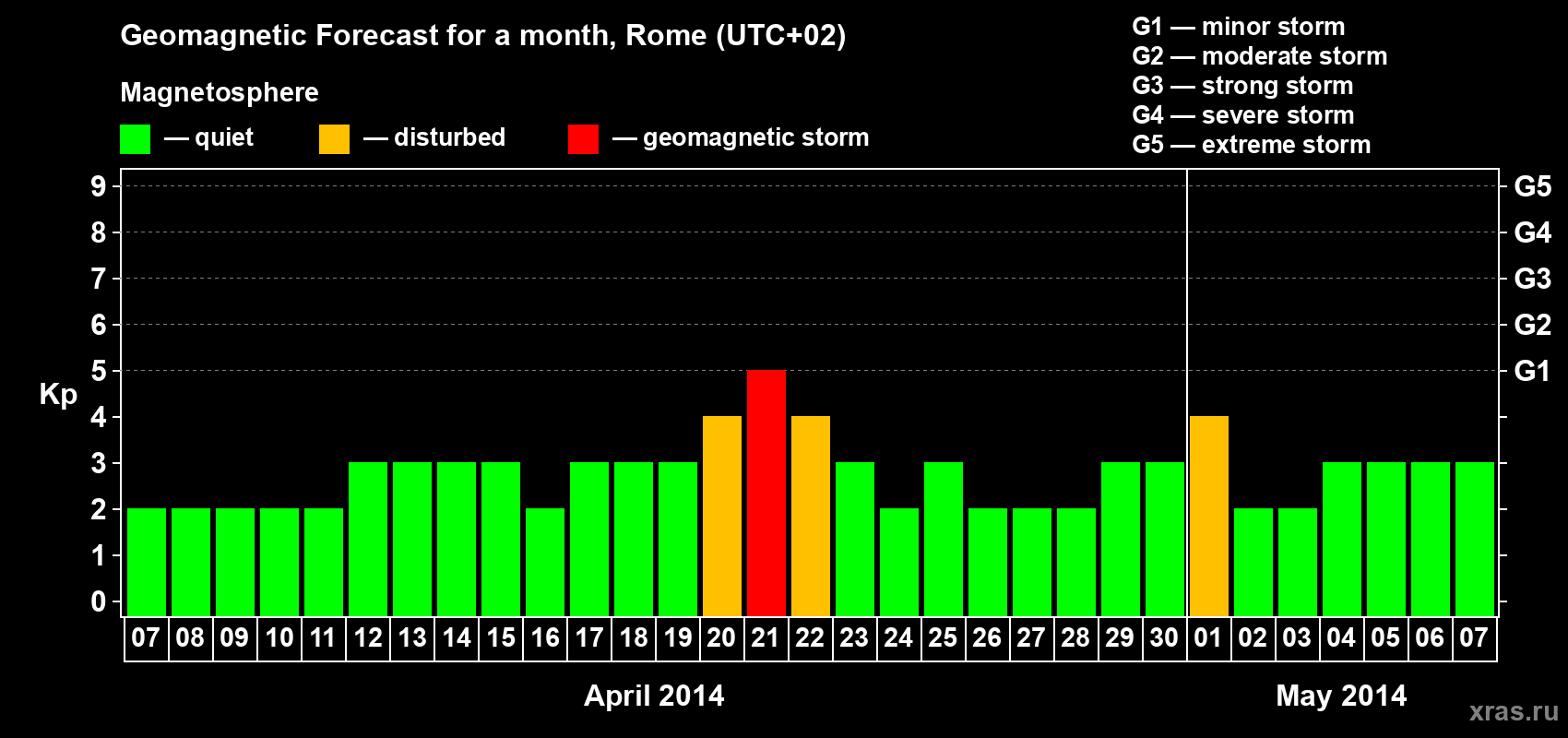 Forecast of the daily maximal value of geomagnetic index Kp for <b>1 month</b> (31 days) <b>from Apr 07, 2014 to May 07, 2014</b>