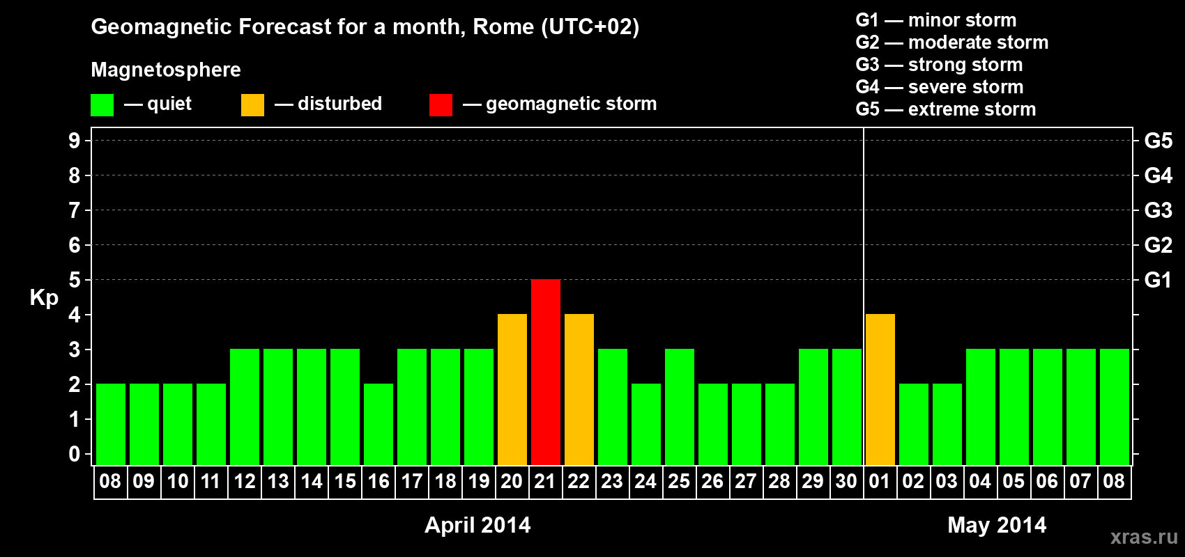 Forecast of the daily maximal value of geomagnetic index Kp for <b>1 month</b> (31 days) <b>from Apr 08, 2014 to May 08, 2014</b>