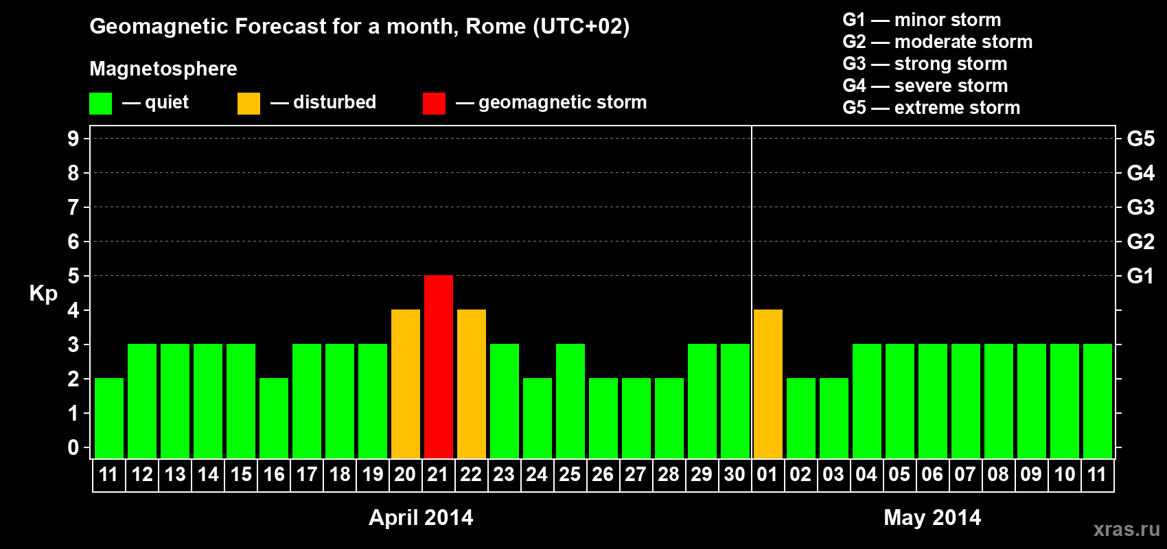 Forecast of the daily maximal value of geomagnetic index Kp for <b>1 month</b> (31 days) <b>from Apr 11, 2014 to May 11, 2014</b>