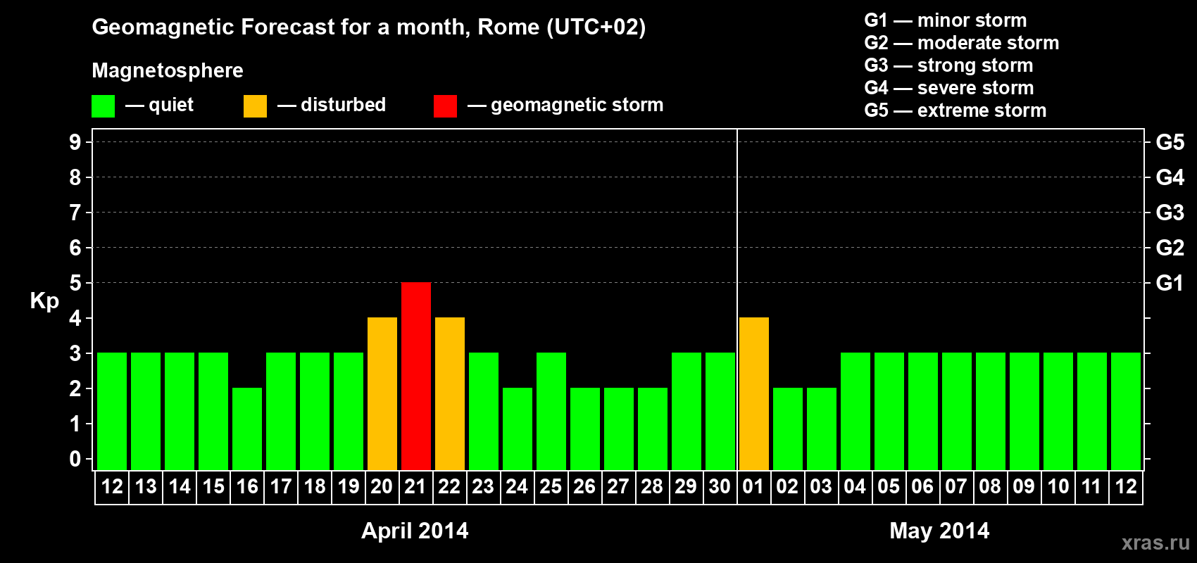 Forecast of the daily maximal value of geomagnetic index Kp for <b>1 month</b> (31 days) <b>from Apr 12, 2014 to May 12, 2014</b>