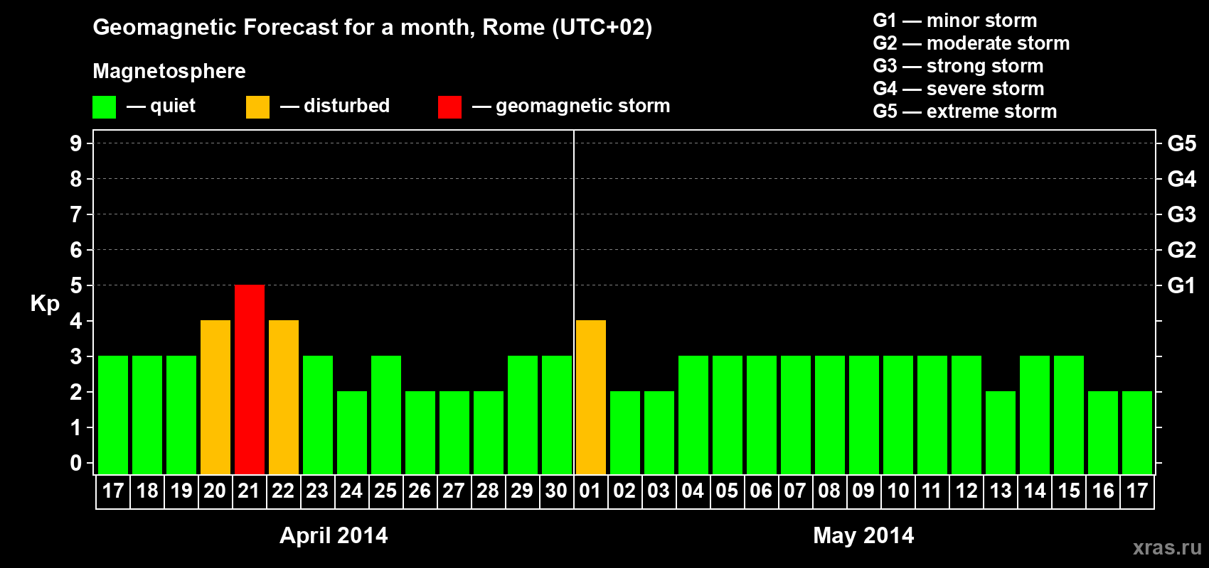 Forecast of the daily maximal value of geomagnetic index Kp for <b>1 month</b> (31 days) <b>from Apr 17, 2014 to May 17, 2014</b>