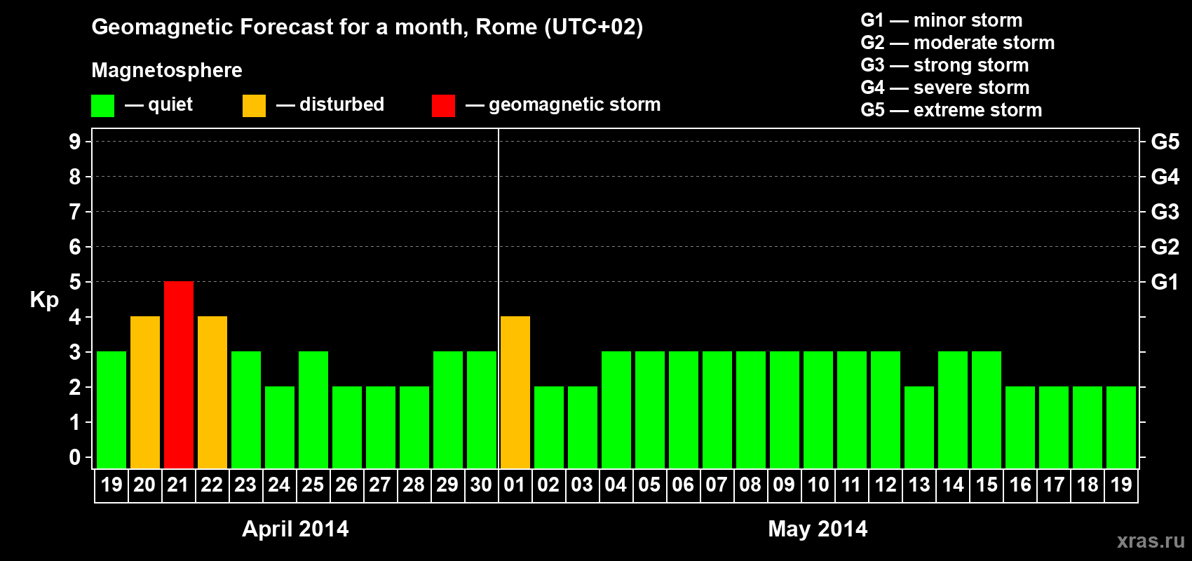 Forecast of the daily maximal value of geomagnetic index Kp for <b>1 month</b> (31 days) <b>from Apr 19, 2014 to May 19, 2014</b>