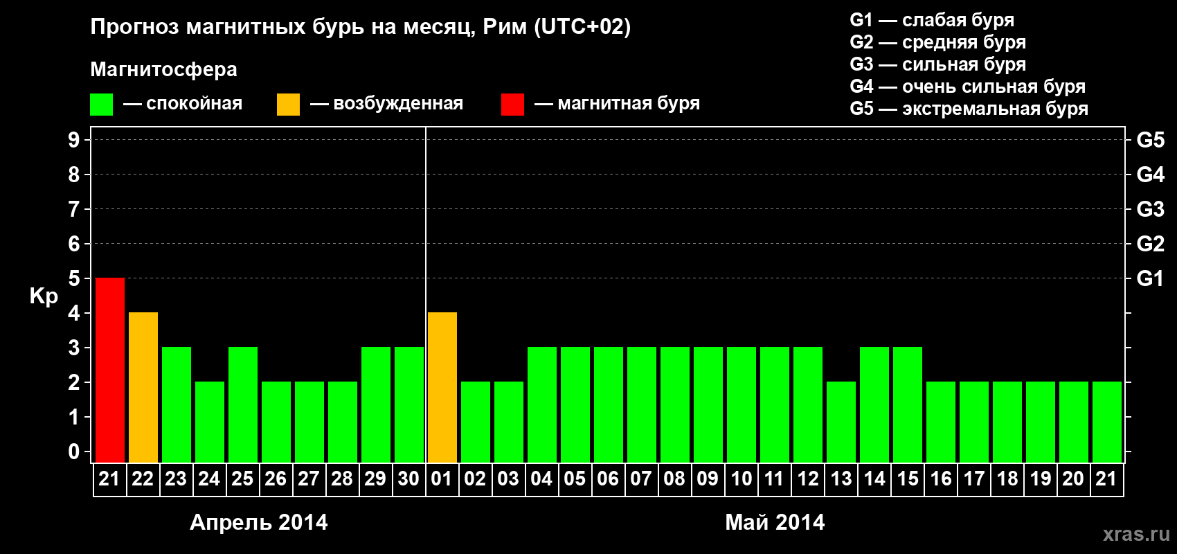 Прогноз максимального суточного геомагнитного индекса Kp на <b>1 месяц</b> (31 день) <b>с 21 апреля по 21 мая 2014 г</b>