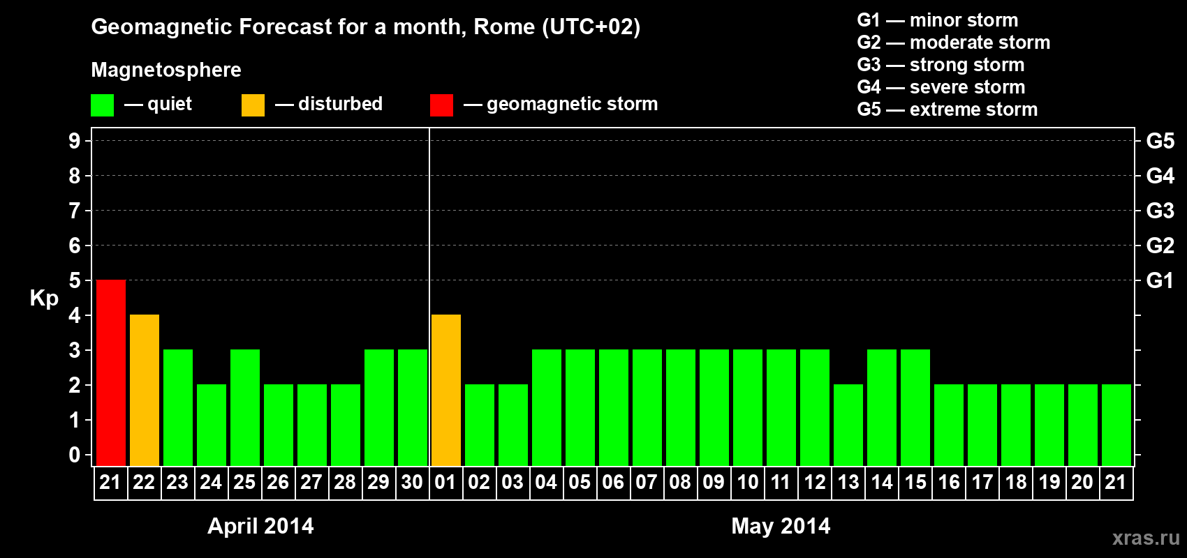 Forecast of the daily maximal value of geomagnetic index Kp for <b>1 month</b> (31 days) <b>from Apr 21, 2014 to May 21, 2014</b>