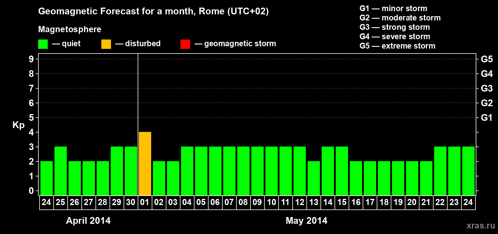 Forecast of the daily maximal value of geomagnetic index Kp for <b>1 month</b> (31 days) <b>from Apr 24, 2014 to May 24, 2014</b>