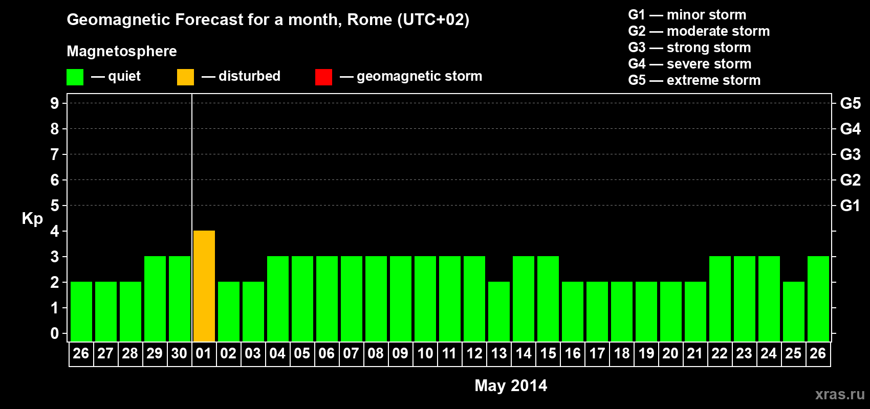 Forecast of the daily maximal value of geomagnetic index Kp for <b>1 month</b> (31 days) <b>from Apr 26, 2014 to May 26, 2014</b>