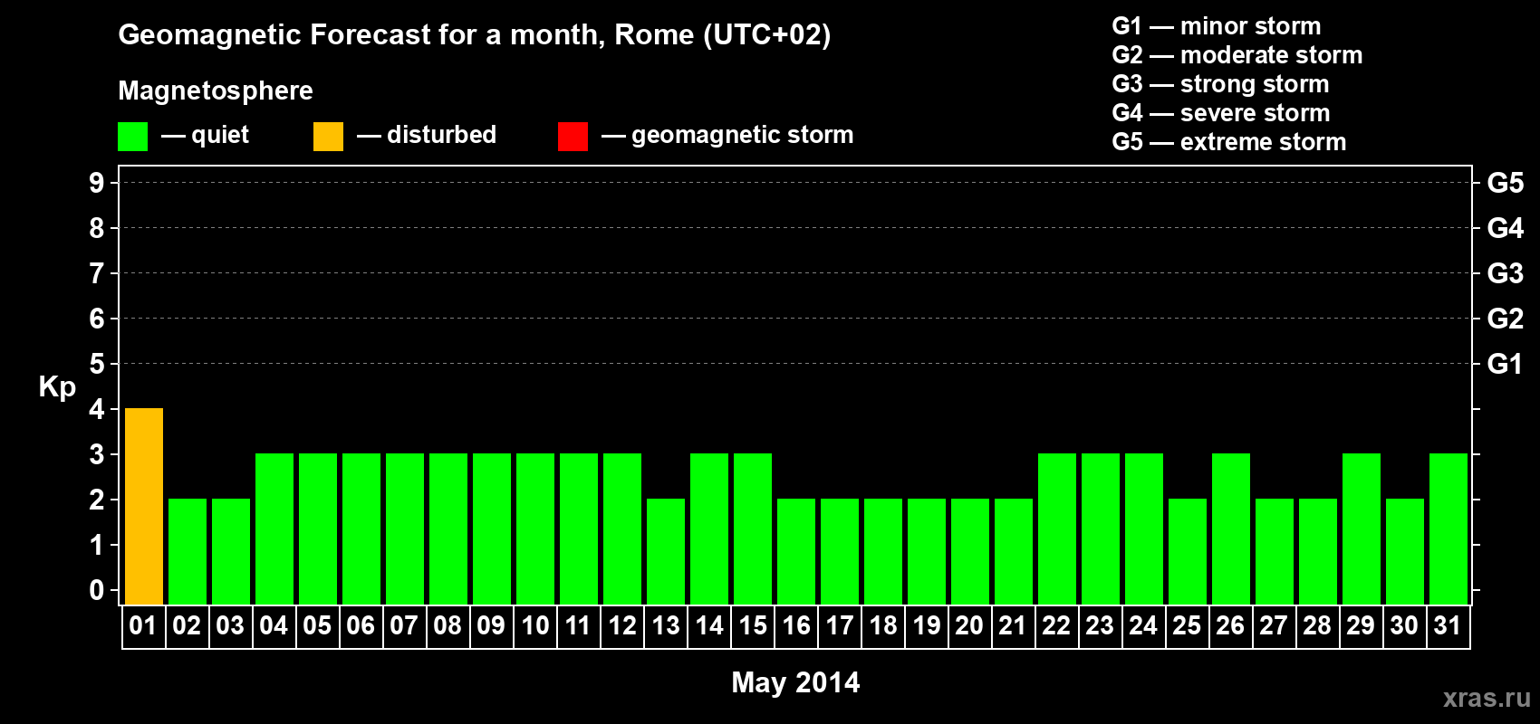 Forecast of the daily maximal value of geomagnetic index Kp for <b>1 month</b> (31 days) <b>from May 01, 2014 to May 31, 2014</b>